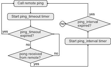 Ping Flowchart