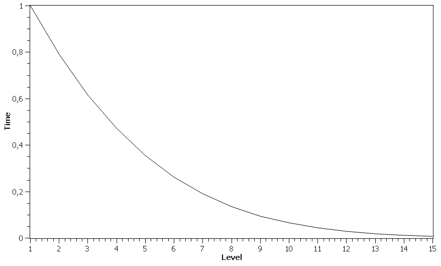 Tetris Speed Curve