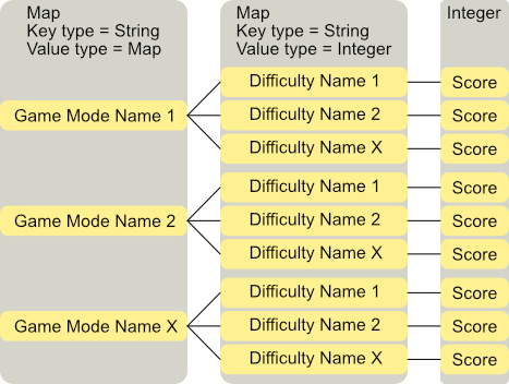 Map of Map of Integer